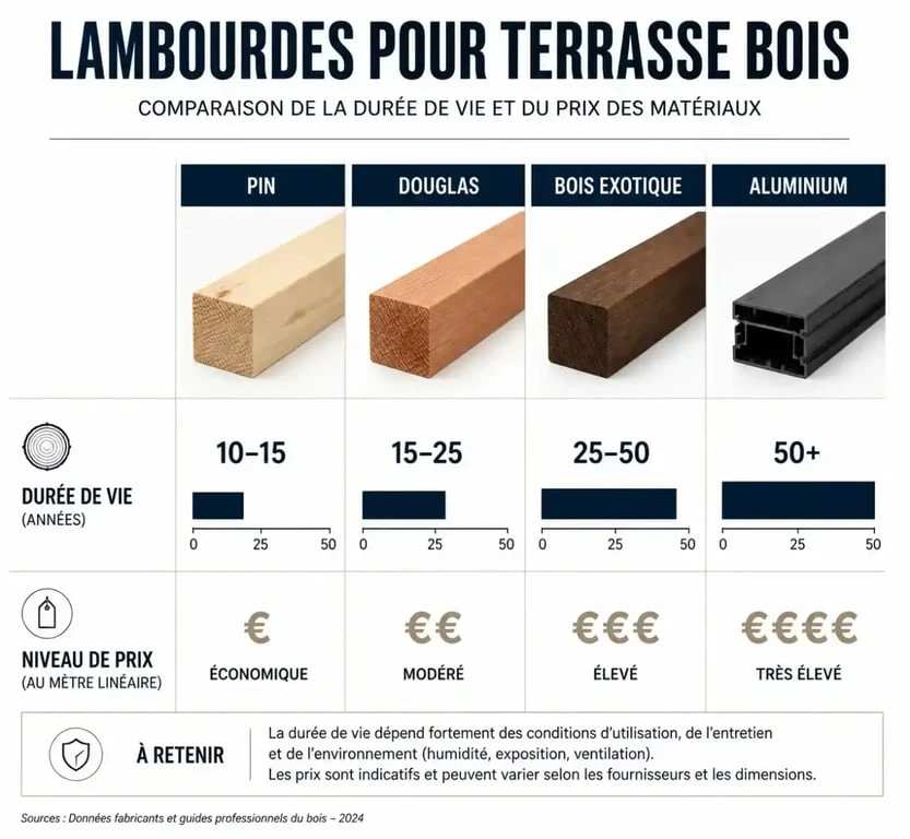 Comparatif des matériaux de lambourde pour terrasse bois : prix et durée de vie